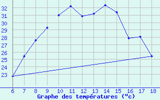 Courbe de tempratures pour Edirne