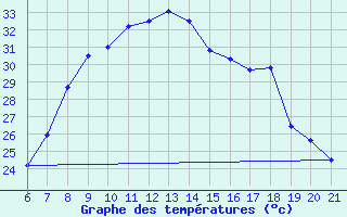 Courbe de tempratures pour Ploce