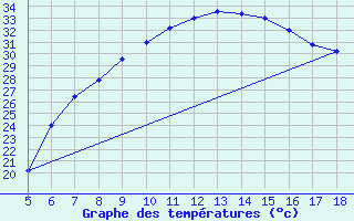 Courbe de tempratures pour Guidonia