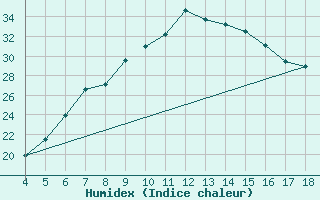 Courbe de l'humidex pour Aydin