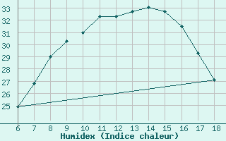 Courbe de l'humidex pour Aksehir