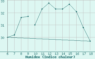 Courbe de l'humidex pour Tekirdag