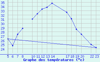 Courbe de tempratures pour Antequera