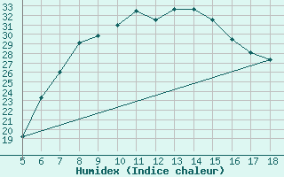 Courbe de l'humidex pour Guidonia