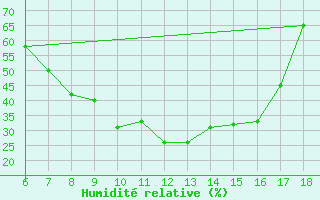 Courbe de l'humidit relative pour Bey?ehir