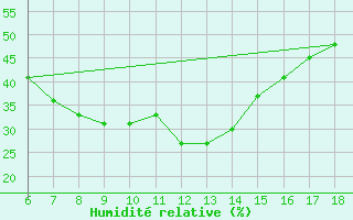 Courbe de l'humidit relative pour Gaziantep