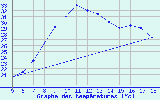 Courbe de tempratures pour Capo Frasca