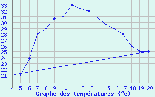 Courbe de tempratures pour Kefalhnia Airport