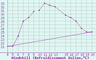 Courbe du refroidissement olien pour Kefalhnia Airport