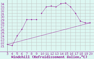 Courbe du refroidissement olien pour Kefalhnia Airport