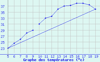 Courbe de tempratures pour Madrid / Getafe