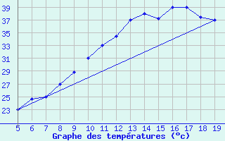 Courbe de tempratures pour Madrid / Getafe