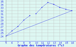 Courbe de tempratures pour Ismailia
