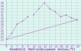 Courbe du refroidissement olien pour Guidonia