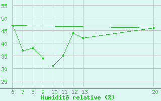Courbe de l'humidit relative pour Sanski Most