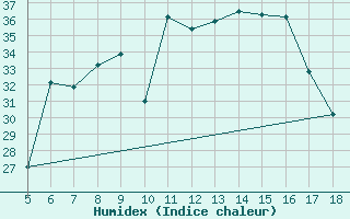 Courbe de l'humidex pour M. Calamita