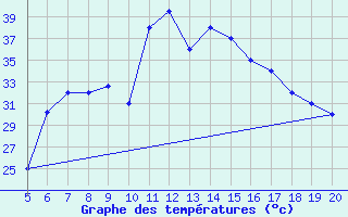 Courbe de tempratures pour Kefalhnia Airport