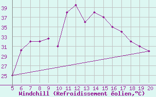 Courbe du refroidissement olien pour Kefalhnia Airport