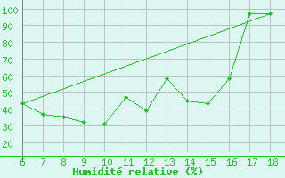 Courbe de l'humidit relative pour Igdir