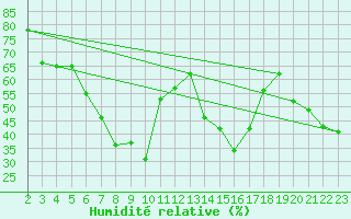 Courbe de l'humidit relative pour Tabarka