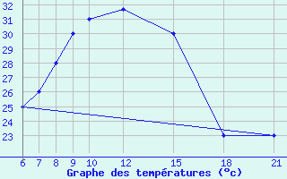 Courbe de tempratures pour Kamishli