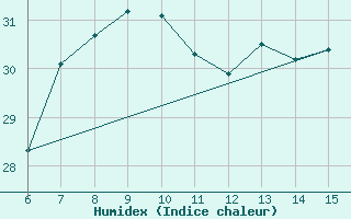 Courbe de l'humidex pour Hopa