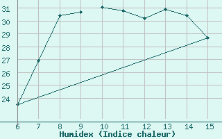 Courbe de l'humidex pour Yesilirmak