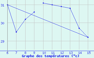 Courbe de tempratures pour Kas