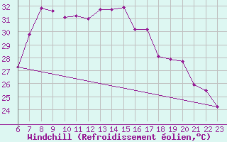 Courbe du refroidissement olien pour Morphou