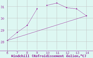 Courbe du refroidissement olien pour Morphou