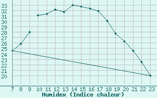 Courbe de l'humidex pour Colmar-Ouest (68)