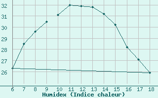 Courbe de l'humidex pour Gaziantep