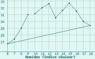 Courbe de l'humidex pour Messina