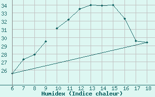 Courbe de l'humidex pour Edirne