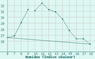 Courbe de l'humidex pour Urfa