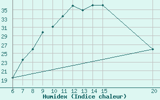 Courbe de l'humidex pour Sanski Most