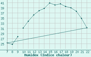 Courbe de l'humidex pour Doissat (24)