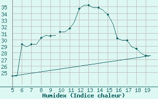 Courbe de l'humidex pour Ioannina Airport