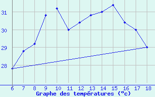 Courbe de tempratures pour Cozzo Spadaro