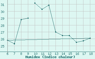 Courbe de l'humidex pour Cap Mele (It)