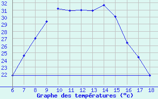 Courbe de tempratures pour Ardahan