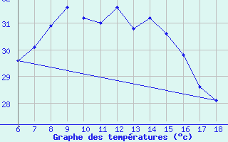 Courbe de tempratures pour Kas