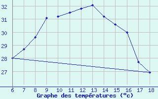 Courbe de tempratures pour Kas