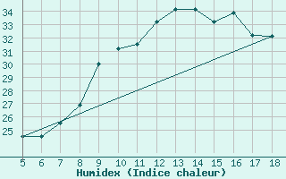 Courbe de l'humidex pour M. Calamita