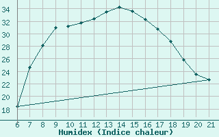 Courbe de l'humidex pour Niksic