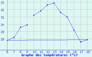 Courbe de tempratures pour Kas