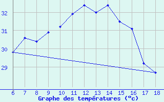 Courbe de tempratures pour Kas