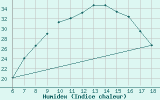 Courbe de l'humidex pour Cankiri