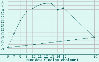 Courbe de l'humidex pour Livno