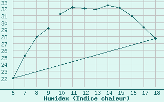 Courbe de l'humidex pour Ferrara